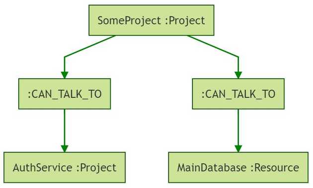 ProjectsAndDatabases